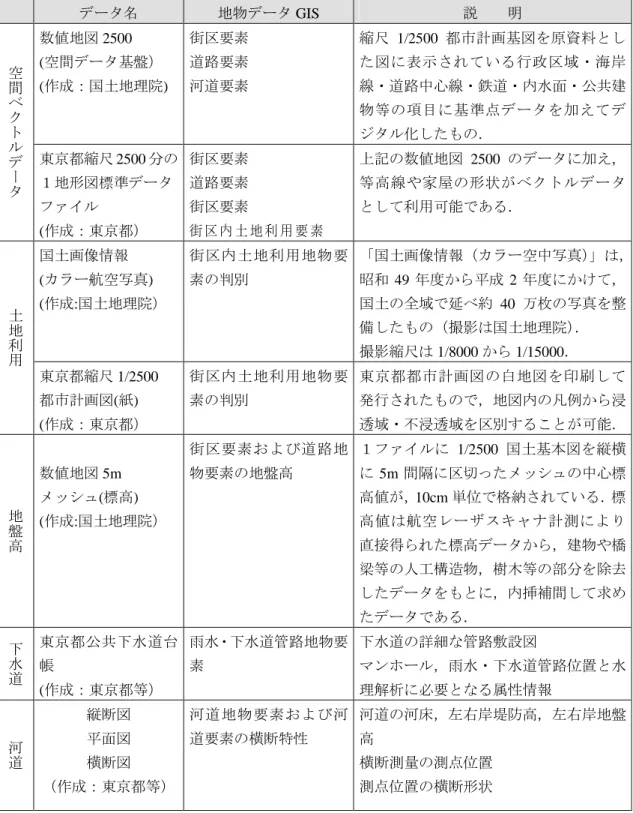 表  1-1  天口ら 20) による高度な地物データ GIS 作成の基礎データ  データ名  地物データ GIS  説    明  空 間 ベ ク ト ル デ ー タ 数値地図 2500  (空間データ基盤）  (作成：国土地理院)  街区要素 道路要素 河道要素  縮尺 1/2500 都市計画基図を原資料とした図に表示されている行政区域・海岸線・道路中心線・鉄道・内水面・公共建物等の項目に基準点データを加えてデジタル化したもの． 東京都縮尺2500分の１地形図標準データ ファイル  (作成：東京都）  