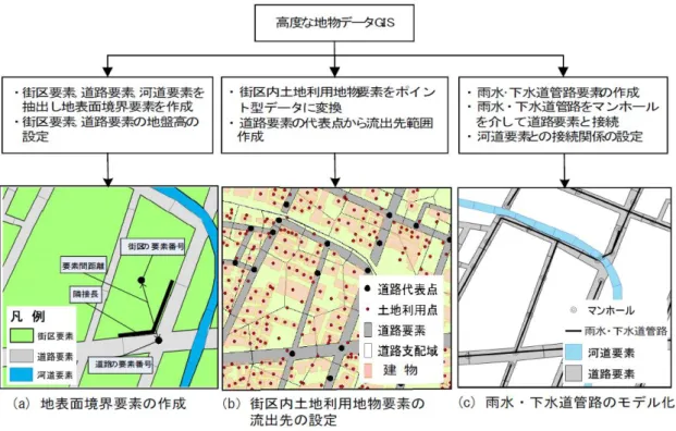 図  1-3  天口ら 20) による高度な地物データ GIS を用いた都市流域のモデル化 