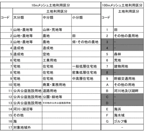 表 2-1 に 10m メッシュ土地利用区分と 100m メッシュ土地利用区分で用いられている 土地利用区分の定義を示す．100m メッシュ土地利用区分は全国で整備されたデータで あるため，グリッド型モデルの土地利用データとして一般的に用いられている．一方， 首都圏，中部圏，近畿圏ではより詳細な 10m メッシュ土地利用区分が整備されており， これらの地域では 10m メッシュ土地利用データが使われるが，この詳細な 10m メッシ ュ土地利用区分でも図 2-1 に示すように個別の土地利用は表現できていない．