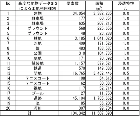 表  2-3  構築した神田川上流域の地物データ GIS の要素数，面積および浸透特性  No 高度な地物データGIS 要素数 面積 浸透特性 による土地利用種別 (m 2 ) f t 1 建物 34,054 3,382,235 0.0 2 駐車場 177 60,351 1.0 3 駐車場 635 207,213 0.0 4 グラウンド 568 225,656 1.0 5 グラウンド 48 23,288 0.0 6 林地 3,185 1,041,020 1.0 7 芝地 409 171,526 1.0 8 