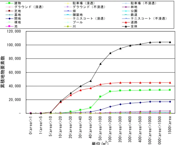 図 2-12 には，20 の土地利用種別毎の各地物要素の面積に対する累積分布を示してい る．これより，要素数としては道路が最も多くなり，次いで建物要素が多いことがわか る．また，道路地物は 50m 2 以下の要素が 9 割以上を占めており，面積が小さな要素が 多くなっている事がわかる．   -20,00040,00060,00080,000100,000120,000