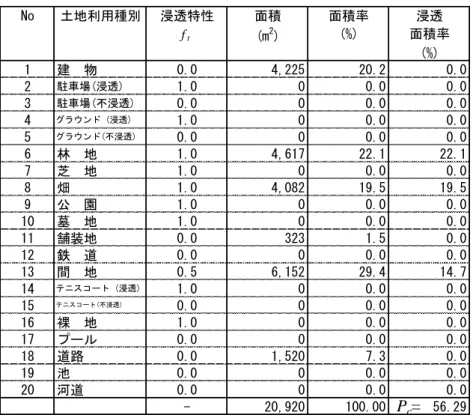 表  2-5 (1)  土地利用区分毎の集計結果(その他の農用地(2 メッシュ))  No 土地利用種別 浸透特性 面積 面積率 浸透 f t (m 2 ) (%) 面積率 (%) 1 建　物  0.0 4,225 20.2 0.0 2 駐車場(浸透)  1.0 0 0.0 0.0 3 駐車場(不浸透)  0.0 0 0.0 0.0 4 グラウンド (浸透) 1.0 0 0.0 0.0 5 グラウンド(不浸透) 0.0 0 0.0 0.0 6 林　地  1.0 4,617 22.1 22.1 7 芝　地  