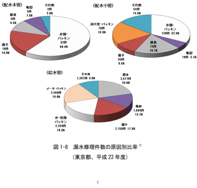 図 1-8 漏水修理件数の原因別比率 7)