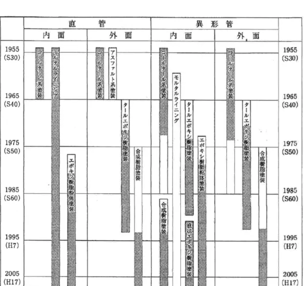 図 1-9 平成 22 年度 管種別の管路布設延長 3)