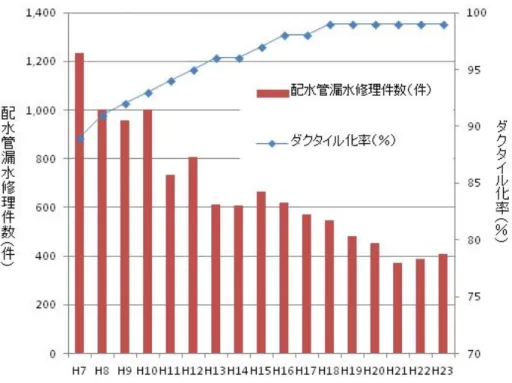 図 1-11 ダクタイル化率と配水管漏水修理件数の推移（東京都） 10)