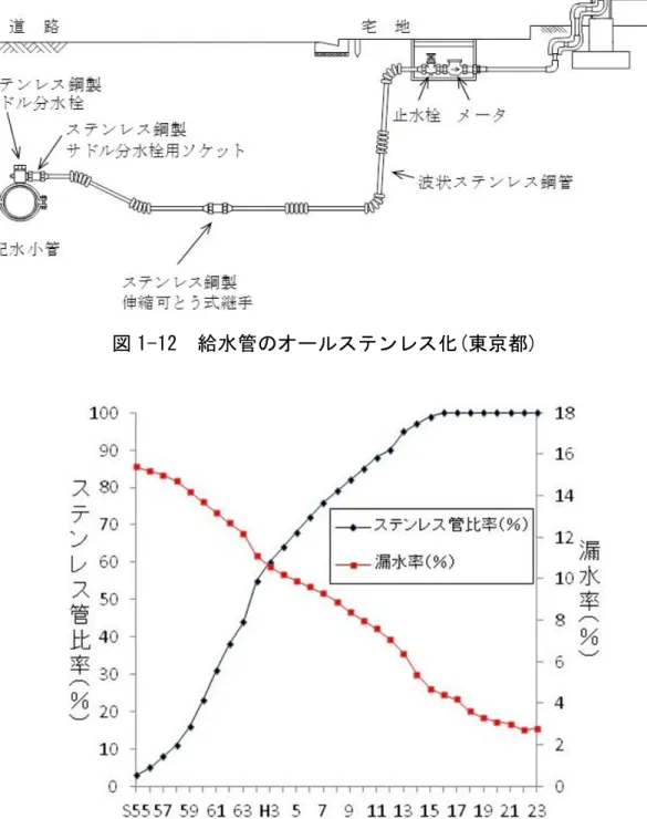 図 1-12 給水管のオールステンレス化(東京都)