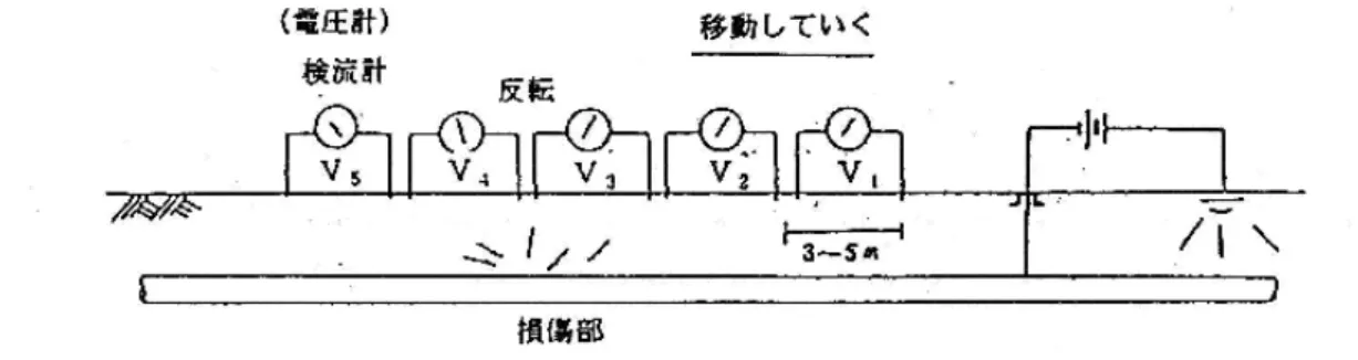 図 2-14 針電極による電位差の測定 17)