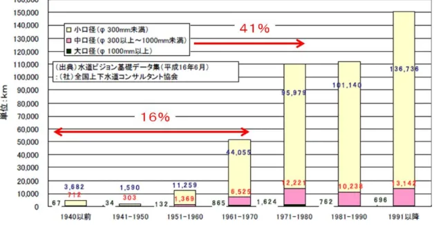 図 1-4 管路の口径別・布設年度別延長(2002 年度時点) 4)