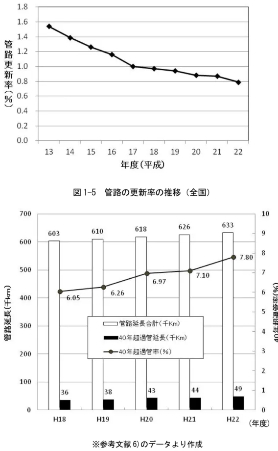 図 1-6 老朽管率の推移（全国、上水道＋用水供給）