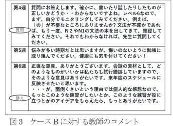 図 2    B ネガティブな評価のみ現れたケース メント分析では、ネガティブな働きかけのみの学 習者は、課題の提出率が悪いことがわかったが、 このケース B の学習者のコメントの内容を見てい くと、ネガティブなコメントとともに、教師に対 する質問や訴えのようなコメントが見られ、この 学習者が教師に積極的に働きかけ、教師の働きか けを要求していることがわかる。実際に教師がこ のケース B の学習者に返していたコメントを図 3 で見る。 図 3 を見ると、図 2 の前半の第 4 週の質問や第 6 週の訴えのコ