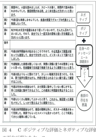 図 4    C ポジティブな評価とネガティブな評価 の両方が現れたケース こから自身への課題を提示するというこの一連の 流れには、教師の存在を自身の動機づけのコント ロールにうまく利用している学習者の姿が見える。 コメント分析で見いだした自律的なコントロール には、教師の働きかけが大きく影響していたと考 えられる。 6