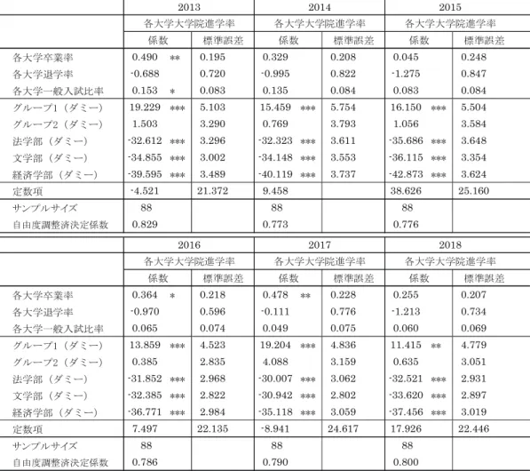 表 8   大学院進学率・推定結果   図 6 は、 （大学グループの法・理工学部の） 「大 学院進学率」と「求人倍率」の関係を示した。 「求 人倍率」の上昇に対し、 「大学院進学率」が低下傾 向にある。理工系の場合、近年、就職が好調なた め、大学院への進学は減少したのだろう。一方、法学部では、法科大学院が不人気であり、そのことの影響が大きい。また表8の6年間のパネルデータ分析では、表 9 の結果となった。各大学卒業率0.490**0.1950.3290.2080.0450.248各大学退学率-0.6880