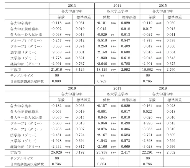 表 4   退学率での推定結果 「退学率」が漸減傾向にあることで、 「一般入試 比率」の動向が気になるが、図 2 のように「一般 入試比率」も低下傾向にあった。一部の国立は一 般入試比率が高止まりのままなので、おおよそ 私立大と 「退学率」 の関係を示すものといえよう。また表4の6 年間のパネルデータを分析すると、表5の結果となった。これは年度ごとの結果と変 わりない。各大学卒業率-0.118***0.031-0.101*** 0.029 -0.119 *** 0.030各大学正規就職率-0.0020.01