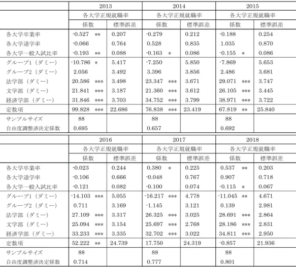 表 6   正規就職率での推定結果   図 4 は、 「正規就職率」と「卒業率」の関係を 表したものである。 「卒業率」は上がるにも関わら ず、 「正規就職率」では低下傾向を示している。こ れについては関係するデータから、別途、分析す る機会を持ちたい。また表 6 の 6 年間のパネルデータを分析すると、表7の結果となった。これは年度ごとの結果と変わりない。             各大学卒業率-0.527**0.207-0.2790.212-0.1880.254各大学退学率-0.0660.7640.528