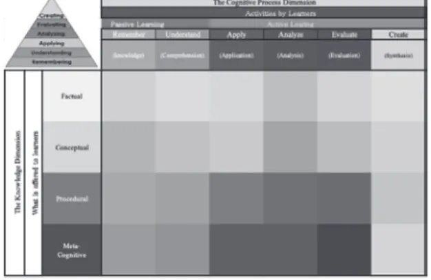 図 1. The Bloom’s Taxonomy Matrix. 