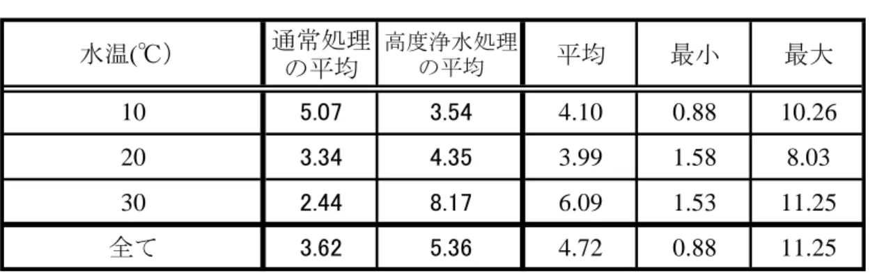 表 4-4   速い反応成分による残留塩素濃度減尐が全体の 5 ％となる時間の算出 結果（単位： h ） 水温(℃） 通常処理 の平均 高度浄水処理の平均 平均 最小 最大 10 5.07 3.54 4.10 0.88 10.26 20 3.34 4.35 3.99 1.58 8.03 30 2.44 8.17 6.09 1.53 11.25 全て 3.62 5.36 4.72 0.88 11.25   速い反応成分による残留塩素濃度減尐が全体の 5％となる時間は、平均で 4.7 時間であった。これは、浄水