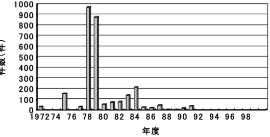 図 2-5   金町浄水場カビ臭苦情件数の推移  2.2 高度浄水処理施設導入の検討  金町浄水場において粉末活性炭処理ではカビ臭が十分に除去できないこと から 、 カビ臭を安定 的、効 果的に除去す ることを目的としたオゾン及び GAC(BAC)を用いた高度浄水処理を導入することを前提に、各種の実験を昭和 58 年から実施した。実験は室内実験（昭和 58 年度） 、モデルプラント実験（昭 和 59 年度から昭和 63 年度）及び実施設計のための特性実験を行った。この実 験結果はその後の高度浄水処理施設の建