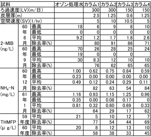 表 2-3   ろ過速度及びろ層厚別 2-MIB 、 NH 4 -N 、 THMFP 除去効果の比較 試料 オゾン処理水 カラム1 カラム2 カラム3 カラム4 ろ過速度(LV)(m/日） 300 300 150 150 炭層厚(m) 2.5 1.25 0.6 1.25 空間速度(SV)(1/hr) 5 10 10.5 5 60 最高 18 6 9 8 10 年 最低 0 0 0 0 0 8 平均 9.2 1.2 1.7 1.8 2.6 2-MIB 月 除去率(%) 80 91 86 71 (ng/L) 6