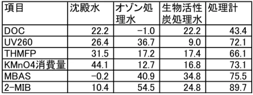 表 2-7   水質項目の対原水除去率の５年間平均値（％） 項目 沈殿水 オゾン処 生物活性 処理計 理水 炭処理水 DOC 22.2 -1.0 22.2 43.4 UV260 26.4 36.7 9.0 72.1 THMFP 31.5 17.2 17.4 66.1 KMnO4消費量 44.1 12.7 16.8 73.1 MBAS -0.2 40.9 34.8 75.5 2-MIB 10.4 54.5 24.8 89.7 表 2-8  BAC 処理における対オゾン処理水除去率の経年変化（％）  項目 昭和