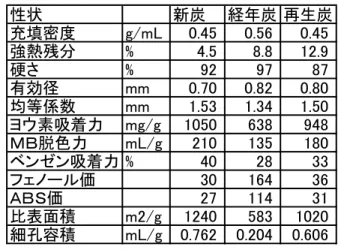 表 2-10   新炭、経年炭及び再生炭の性状 性状 新炭 経年炭 再生炭 充填密度 g/mL 0.45 0.56 0.45 強熱残分 % 4.5 8.8 12.9 硬さ % 92 97 87 有効径 mm 0.70 0.82 0.80 均等係数 mm 1.53 1.34 1.50 ヨウ素吸着力 mg/g 1050 638 948 ＭＢ脱色力 mL/g 210 135 180 ベンゼン吸着力 % 40 28 33 フェノール価 30 164 36 ＡＢＳ価 27 114 31 比表面積 m2/g 1240 