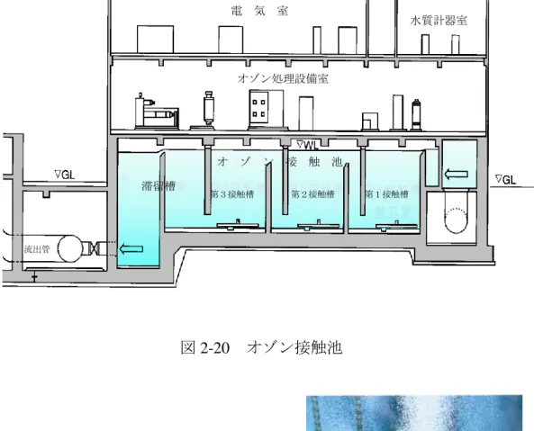 図 2-19   金町浄水場の浄水処理フロー 図 2-20  オゾン接触池            図 2-21  オゾン発生器とオゾン接触池内の散気管 電  気  室  水質計器室 オゾン処理設備室 滞留槽 第３接触槽オ  ゾ  ン  接  触  池 第１接触槽   第２接触槽 流出管 