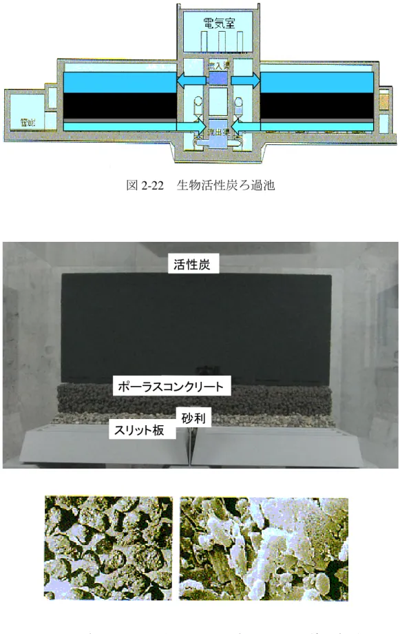 図 2-22   生物活性炭ろ過池         図 2-23  生物活性炭ろ過層の構造と生物活性炭の電子顕微鏡写真（左：GAC、 右：BAC） 活性炭ポーラスコンクリートスリット板砂利活性炭ポーラスコンクリートスリット板砂利