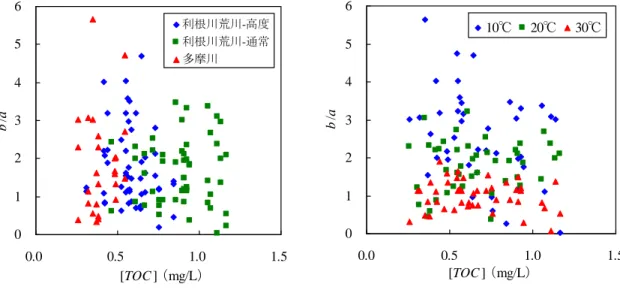 図 3-3  b/a と[TOC]の比較（左：水系・処理分類別、右：水温別）   