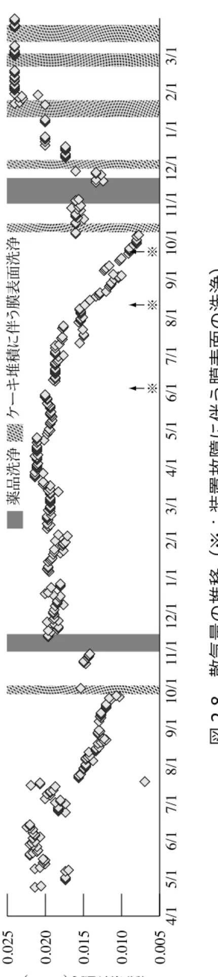 図 2-7  スラッジ堆積の状況 　実験装置の物理洗浄条件のうち，散気量（線速度）の推移について 図 2-8 に示し た。本実験装置では，膜面へのケーキの形成防止のため，常時散気による洗浄を行っ ており，これによってケーキが有効に除去できれば，ケーキ堆積は発生しないもの と考えられる。しかし，中高水温期のケーキ堆積の際には，散気量の低下が見られ ていた。活性汚泥の膜分離においても，曝気量（線速度）の低下に伴ってケーキ堆 積量が急激に増加することが報告されており 16) ，本研究においても散気量の低下 により