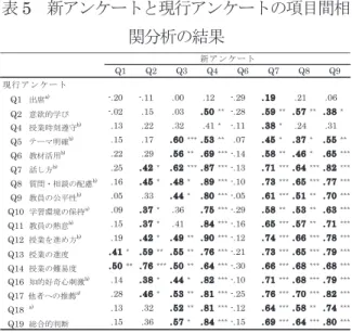 表 3 授業評価アンケート（現行アンケート）と 授業アンケート（新アンケート）の記述統計量 表 4 授業アンケート（新アンケート）の項目間 の相関分析結果 表 5 新アンケートと現行アンケートの項目間相関分析の結果表6授業アンケート（新アンケート）の各項目と履修者数・回答者数との相関   新アンケート項目と現行アンケート項目の関連 現行アンケートの各項目について、新アン ケートの項目から予測が可能かどうかについて、重回帰分析（ステップワイズ法）により検討を行った。独立変数（説明変数）を新アンケートの項目とし