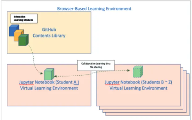 図 ８ . GitHub, Jupyter notebook による学習環境