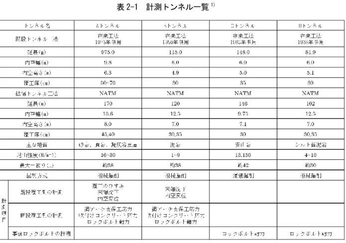 表 2-1  計測トンネル一覧 1）    以下，各トンネルの施工事例を具体的に示す．  ・A トンネル  A トンネルは， 1973 年に在来工法によって施工されたトンネルであり，坑口部 170m 区 間を現在の 2 車線から 3 車線に断面を拡幅するものである． トンネル周辺の地質は， 砂岩， 頁岩，凝灰岩の互層からなる．坑口 150m 付近のボーリングコアによる地山の圧縮強度は 約 16～30N/mm 2 が得られている．なお，拡幅トンネルの支保構造は，新設トンネルの 3 車線断面に適用される標準支保