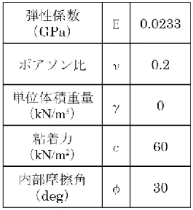 表 4-1  地山の解析物性値  境界条件および荷重条件を図 4-3 に示す．    境界条件は，底面を水平ローラー支持，側面を鉛直ローラー支持とした．    荷重条件は，実験と同様に模擬地山の上部にジャッキによる軸力を等分布荷重として与 えた．  図 4-3  境界条件および荷重条件 