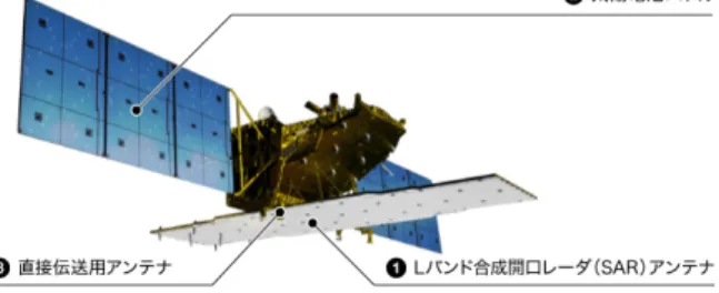 Fig. 3-2 ALOS-2 外観（JAXA） 