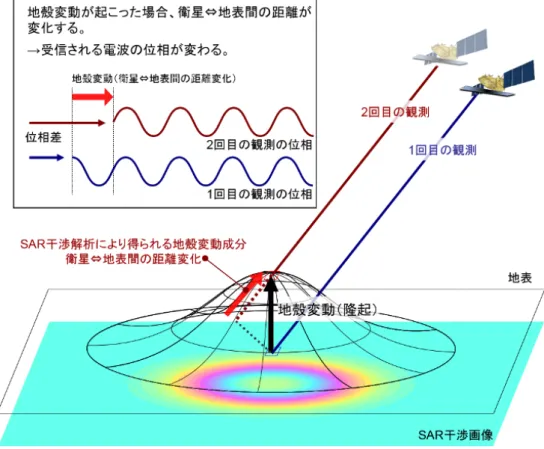 Fig. 3-4  InSAR 解析による地表面変位検出の概略図（国土地理院）  https://www.gsi.go.jp/uchusokuchi/sar_mechanism.html  InSAR 解析に関する概略は，上記の通りである．その具体的な理論について，まとめ る．  SAR データは，観測画像として取得，運用される．画像を構成するそれぞれのピクセ ルが観測値の情報を持ち，複素数で表される．位相をφ（–πから+π），振幅を A，波 長をλとすると，観測値 C は以下の式で表される．  ∁= 