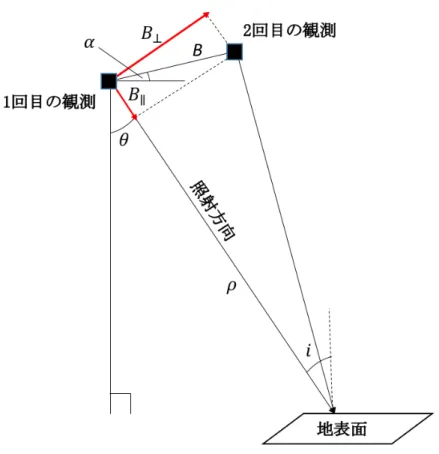 Fig. 3-6  InSAR 解析における観測ジオメトリ 