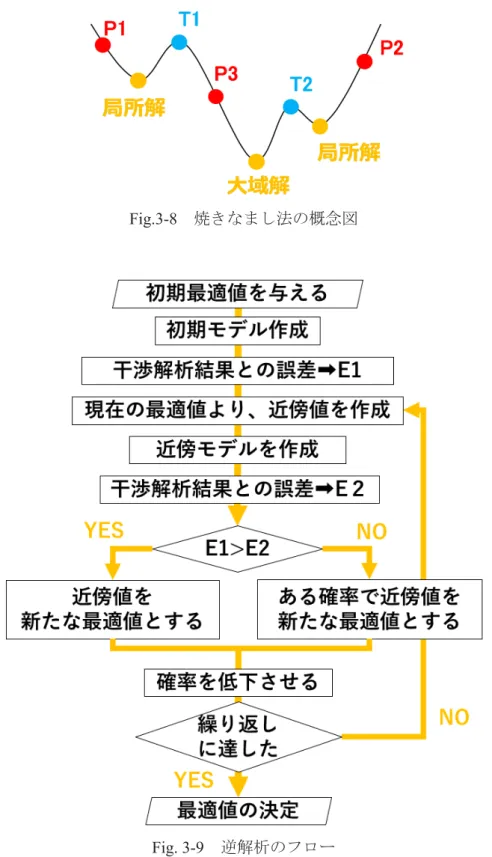 Fig. 3-9  逆解析のフロー 