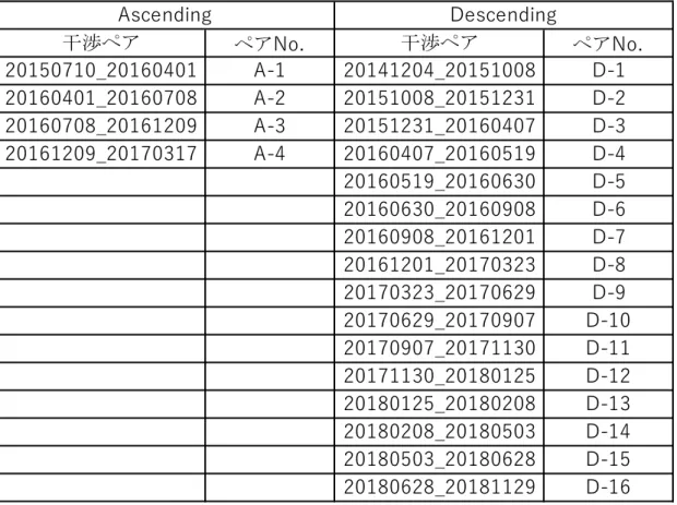 Table 4-2 InSAR 解析結果（ALOS-2）名称の一覧表  干渉ペアとは，InSAR 解析に用いた SAR データの観測日の組み合わせを表す  4 4 -  --  --  --             -5.03 231 05.03 231