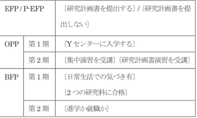 表   2.  本研究における EFP 、 P-EFP 、 OPP 、 BFP 