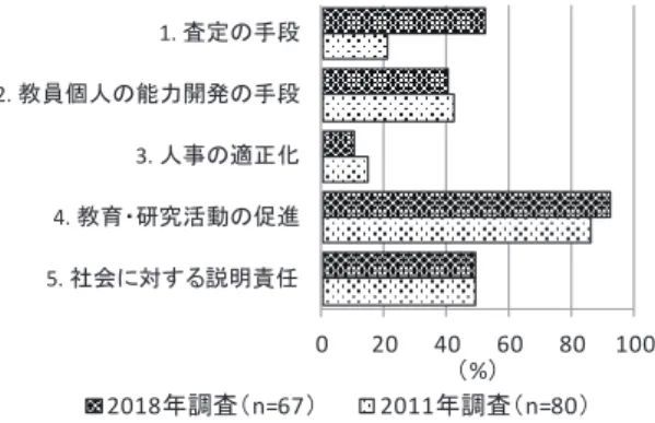 表 14  教員評価の課題について【地域別】 （複 数回答可）（ % ） n=67  ｸﾞﾙｰﾌﾟ 北海道・ 東北 関東 甲信越 東海・北陸 近畿 中国・四国 九州・沖縄 平均 1