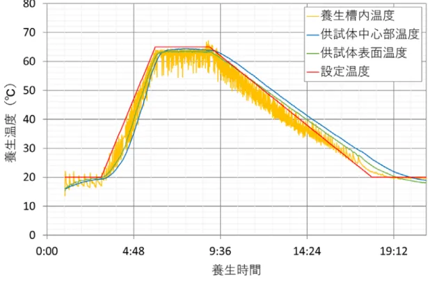 図 -3.7 s40-d4000 の温度履歴