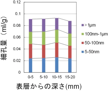 図 -4.11 材齢 14 日における細孔構造