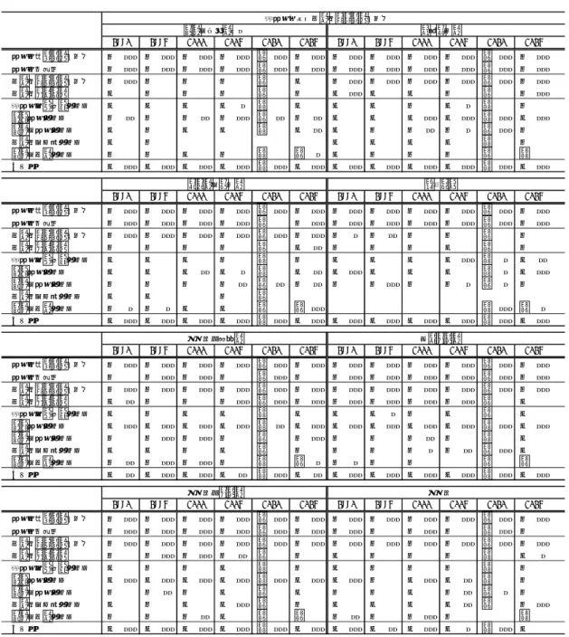 表 7  業種別分析における符号と有意（その 2）   次に表 8 は業種別・年度別にみた国立学生と私 立学生の就職者数と構成比である。合計からは年 度が進むにつれ、国立学生の全体に占める割合が 漸増する傾向がみられる。1990～ 2015 年度とい えば我が国は景気変動を繰り返していた。そこで この関係を別の角度からも確認しておこう。図 2 では、国立学生の全体に占める就職比率および大 学生の求人倍率を描いた。 後者の求人倍率は 1990 ～2015 年の経済変動を反映し、 上下動を繰り返し ている。一方