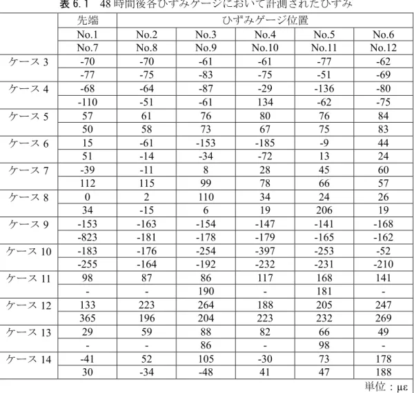表 6.1  48 時間後各ひずみゲージにおいて計測されたひずみ 