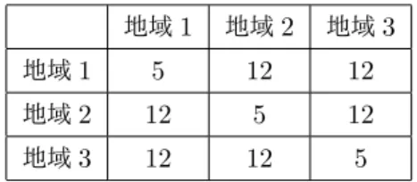 表 2 地域間輸送所要時間仮想データ初期値 地域 1 地域 2 地域 3 地域 1 5 12 12 地域 2 12 5 12 地域 3 12 12 5 表 3 地域間輸送所要時間仮想データ整備後 地域 1 地域 2 地域 3 地域 1 5 6 12 地域 2 6 5 12 地域 3 12 12 5 表 2 が仮想の産業連関表の 3 地域の輸送所要時間初期の状態である．各地域間は 12 の等間隔で位置しており，地域 内々の輸送所要時間はそれよりも小さい 5 としている．表 3 は初期の状態に対して地域 1 ，