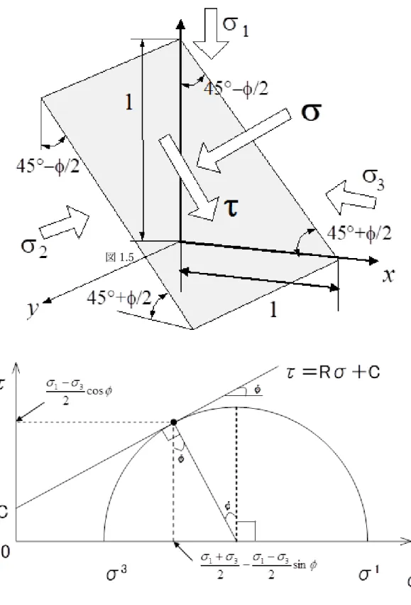 図 1.5  モール・クーロンの破壊基準の模式図 