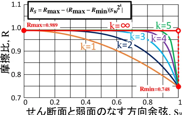 図 3.17  joint-set1 の摩擦比の連続性 