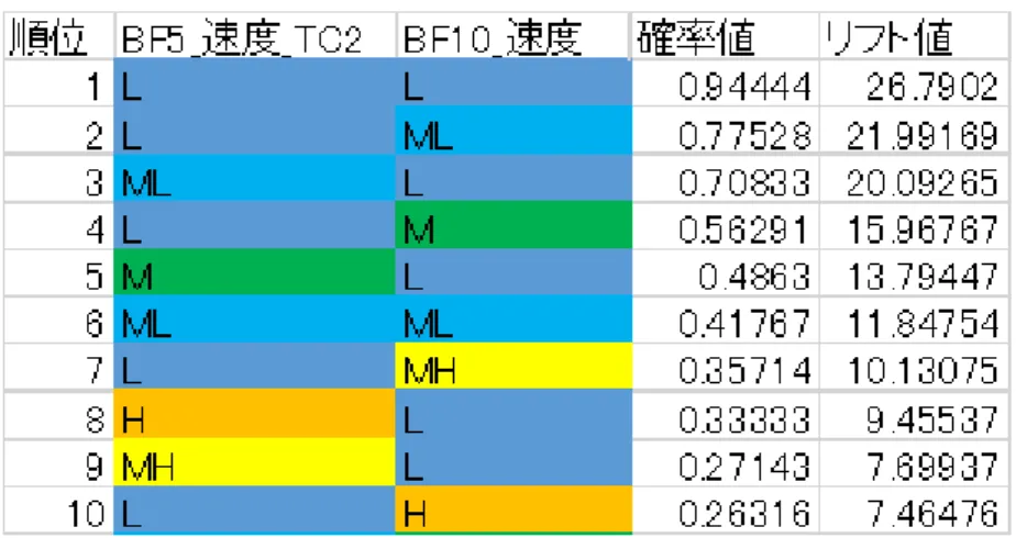 図  ３-14  感度分析結果 1 (24.97KP 地点速度：LOW) 
