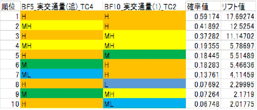 図  ３-20  感度分析結果 7 (28.75KP 地点第 1 走行車線実交通量：HIGH) 
