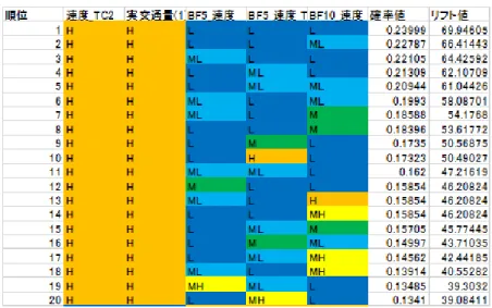 図  ３-23  感度分析結果 1 (渋滞発生後事故発生有) 