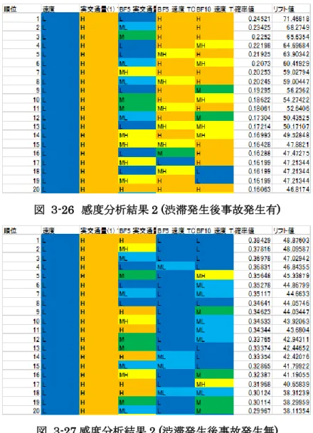 図  ３-26  感度分析結果 2 (渋滞発生後事故発生有) 